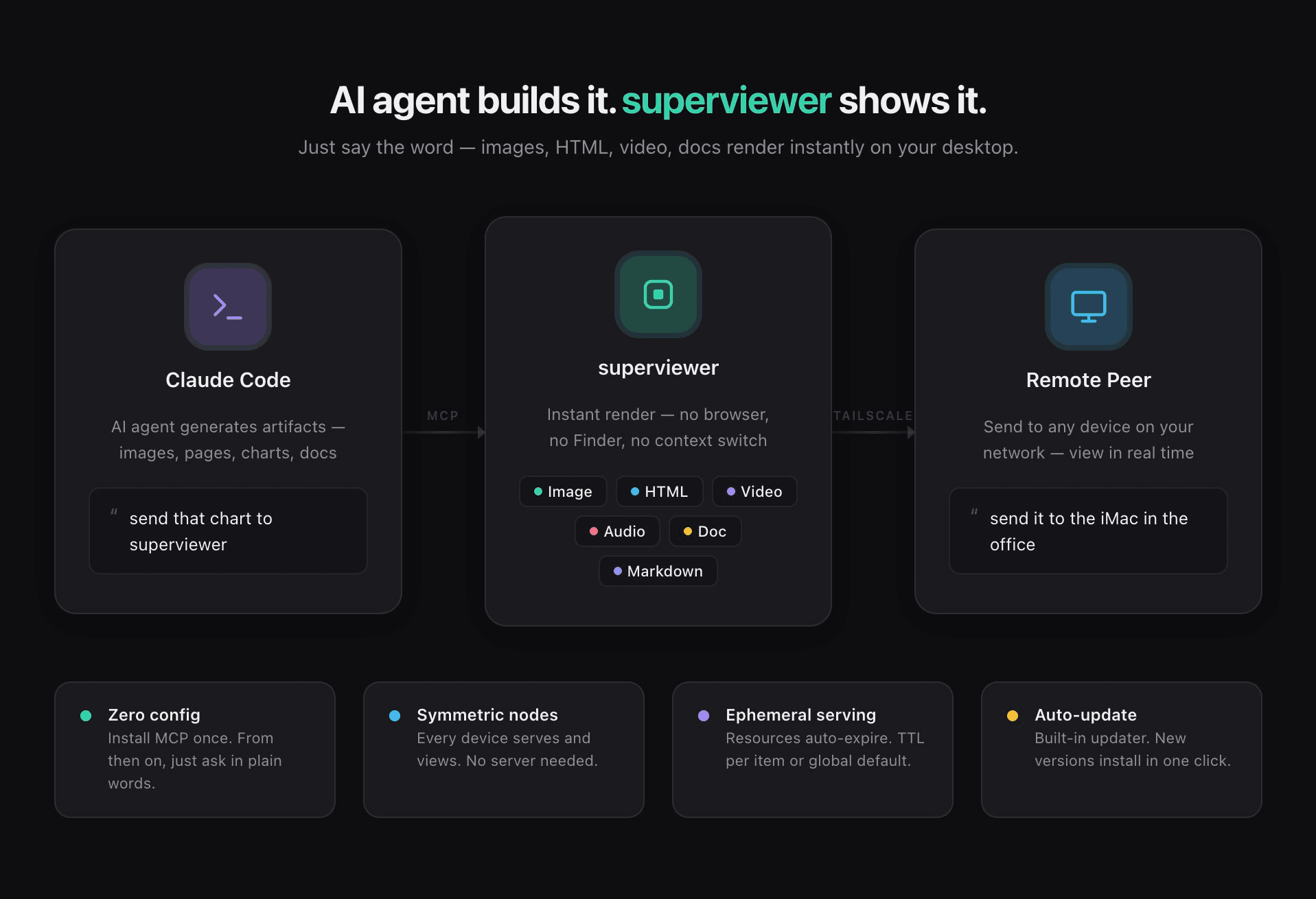 superviewer workflow